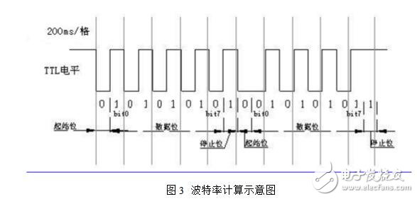 UART數(shù)據(jù)波形分析