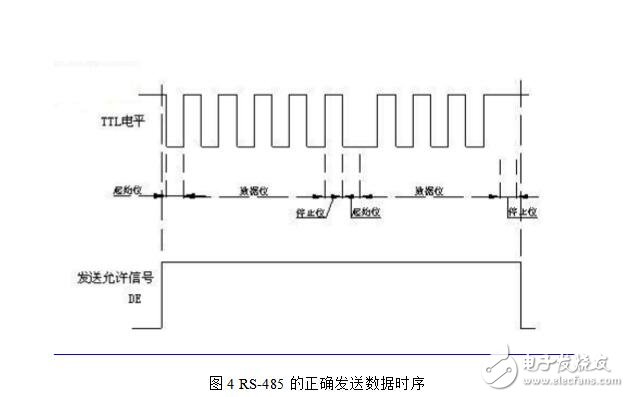 UART數(shù)據(jù)波形分析