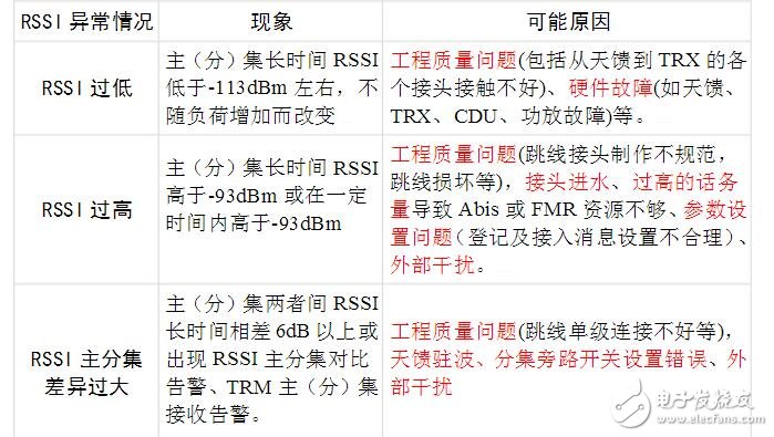 rssi過高什么原因