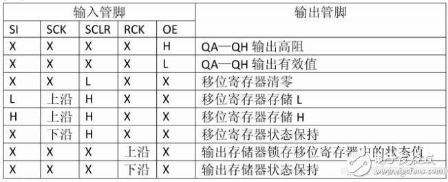 教你74hc595時(shí)序圖怎么看知識(shí)詳解