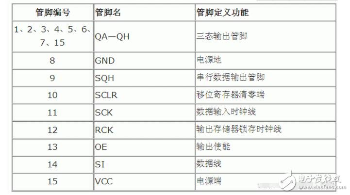 教你74hc595時(shí)序圖怎么看知識(shí)詳解