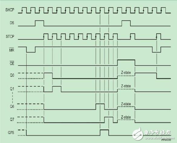 教你74hc595時(shí)序圖怎么看知識(shí)詳解