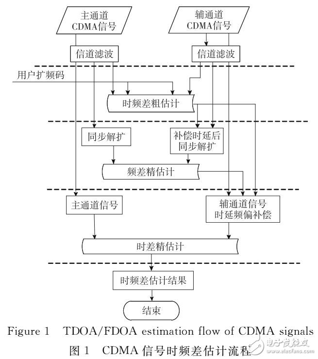 CDMA信號的時頻差高精度估計算法