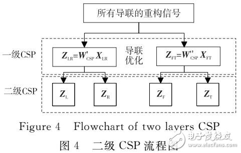 基于ERS/ERD的二級(jí)共空間模式特征提取的方法