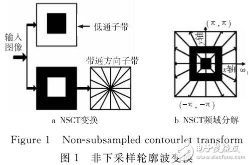 基于非下采樣變換的通用型盲圖像質(zhì)量評(píng)價(jià)算法