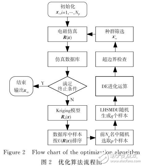 基于Kriging模型天線優(yōu)化設(shè)計(jì)