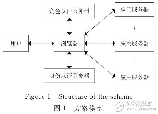 一種基于Cookie的跨域單點登錄方案設(shè)計