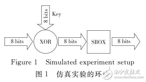 無(wú)線傳感器WSN節(jié)點(diǎn)加密模塊分析