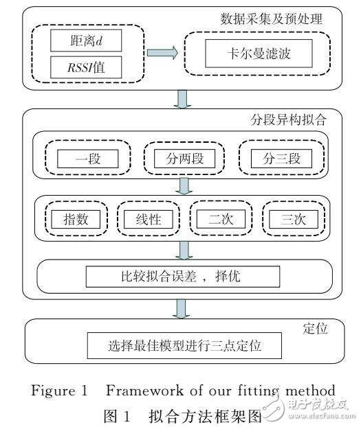 自適應(yīng)的RSSI分段異構(gòu)擬合定位方法