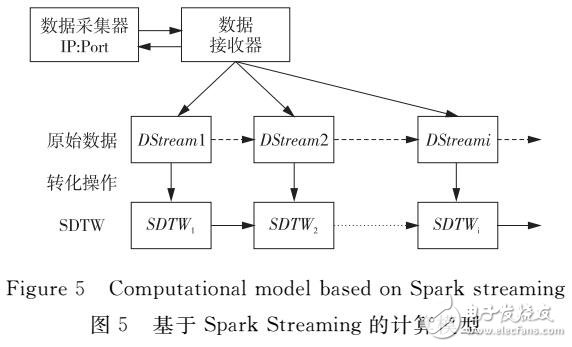 流式時(shí)間序列的實(shí)時(shí)相似度研究