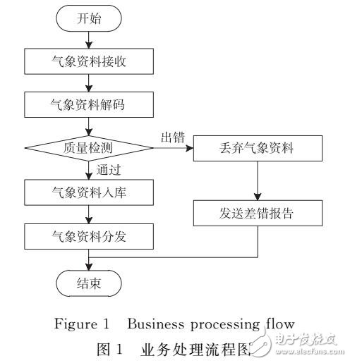 民航氣象信息處理與傳輸系統(tǒng)研究