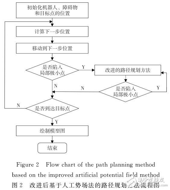 人工勢場法的移動機器人路徑規(guī)劃