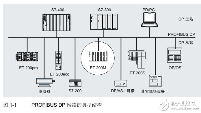 西門子分布式ET 200M的I/O設(shè)備調(diào)試及連接