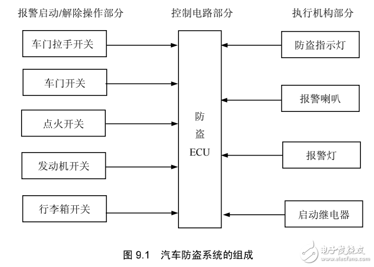 汽車電子防盜系統(tǒng)的解析