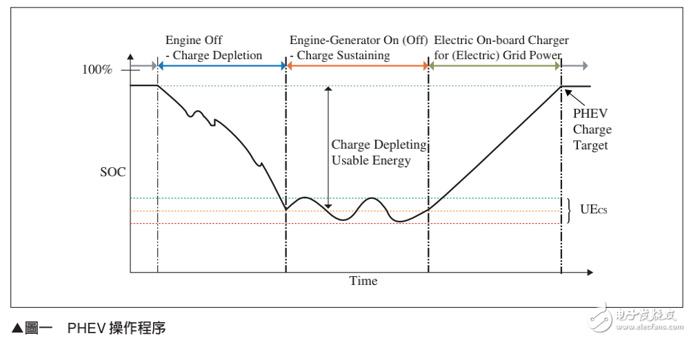 鋰電池在插電式混合動(dòng)力車的應(yīng)用需求