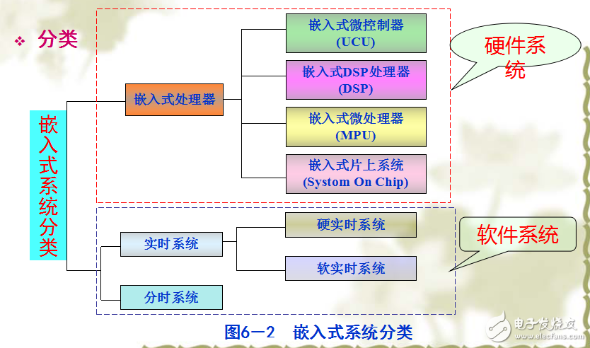 嵌入式系統(tǒng)的特點(diǎn)與分類(lèi)及其在數(shù)字化醫(yī)療儀器中的應(yīng)用