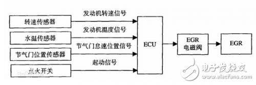 ECG與集成MCU/PWM/LIN收發(fā)器的電機控制器結(jié)合