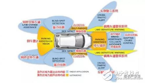 ADAS處理器芯片現(xiàn)狀如何？要從這些最火的芯片找端倪
