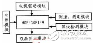 MSP430自動往返小車的設(shè)計(jì)方案解析