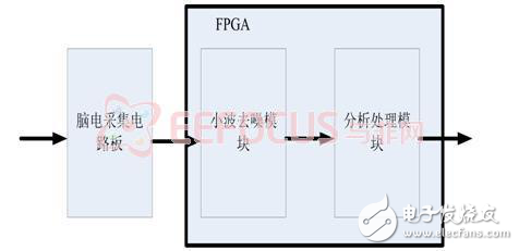 基于腦電的駕駛疲勞檢測(cè)系統(tǒng)設(shè)計(jì)