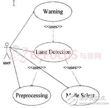 汽車離道報警系統(tǒng)完整解決方案