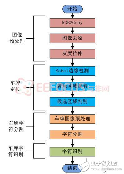 Turn Key解決方案：汽車車牌定位識別系統(tǒng)的設(shè)計實現(xiàn)