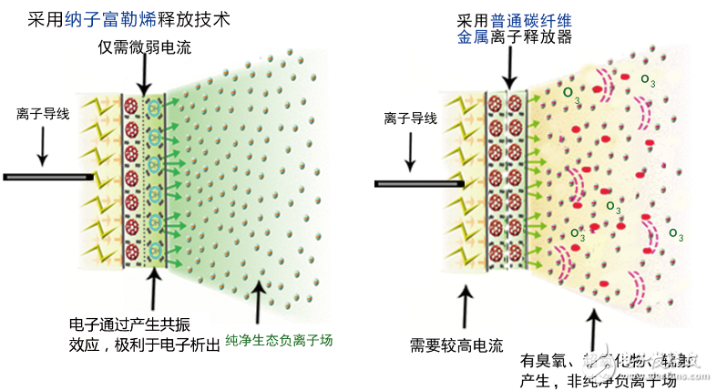 負(fù)離子空氣凈化器對人體有害嗎_淺談負(fù)離子發(fā)生器的副作用