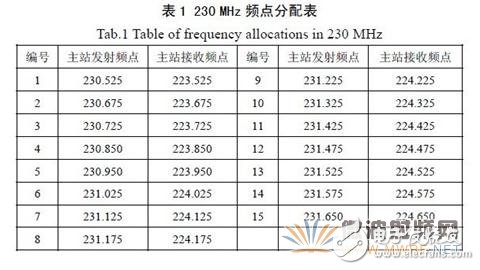 基于GNU Radio 的多速率、多種調(diào)制方式、多信道的軟件無線電主站電臺(tái)設(shè)計(jì)