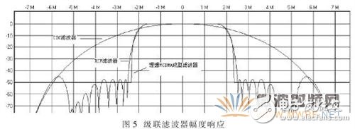 基于軟件無線電的自適應(yīng)控制模塊的數(shù)字接收模塊設(shè)計(jì)與實(shí)現(xiàn)