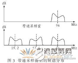 基于軟件無線電的自適應(yīng)控制模塊的數(shù)字接收模塊設(shè)計(jì)與實(shí)現(xiàn)