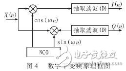 基于軟件無線電的自適應(yīng)控制模塊的數(shù)字接收模塊設(shè)計(jì)與實(shí)現(xiàn)