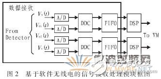 基于軟件無線電的自適應(yīng)控制模塊的數(shù)字接收模塊設(shè)計(jì)與實(shí)現(xiàn)