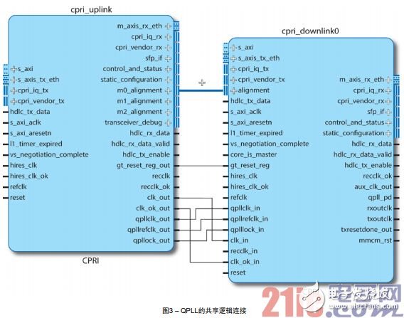 圖3 – QPLL的共享邏輯連接