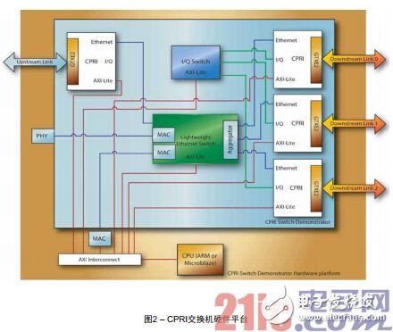 圖2 – CPRI交換機硬件平臺