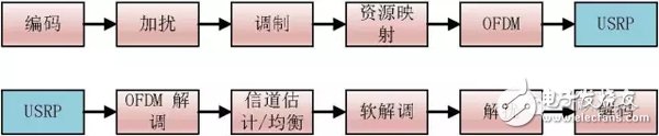 SDR的技術(shù)原理介紹及案例分析