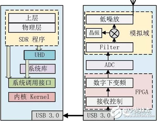 SDR的技術(shù)原理介紹及案例分析