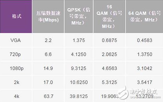 各種調(diào)制階數(shù)的RF占用信號帶寬(α= 0.5)