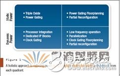 圖1：用于降低SDR功耗的一種真正的整體方法要采用來(lái)自每一個(gè)象限的多種技術(shù)。 