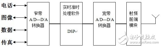 軟件無線電的主要原理及技術(shù)