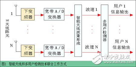 3G中軟件無線電技術(shù)可行性及實(shí)現(xiàn)所面臨的技術(shù)難題分析