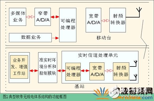 3G中軟件無線電技術(shù)可行性及實現(xiàn)所面臨的技術(shù)難題分析