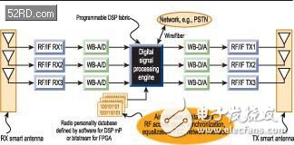 SDR發(fā)展及應用與示例-便攜SDR