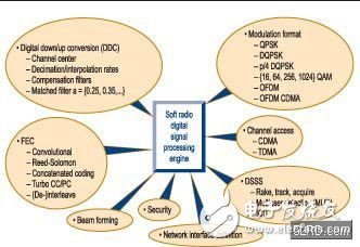 SDR發(fā)展及應用與示例-便攜SDR