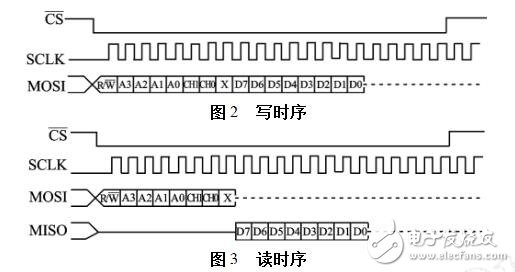 擴(kuò)展UART的設(shè)計過程、原理及實例