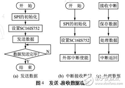 擴(kuò)展UART的設(shè)計過程、原理及實例