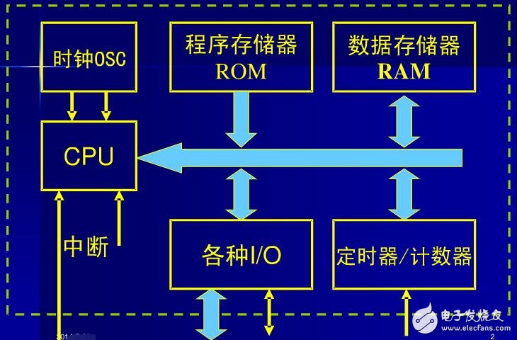 AT89S52的看門狗定時(shí)器詳情分析