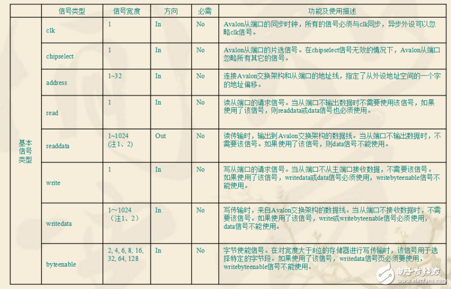 avalon總線框架