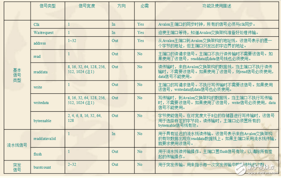 avalon總線框架