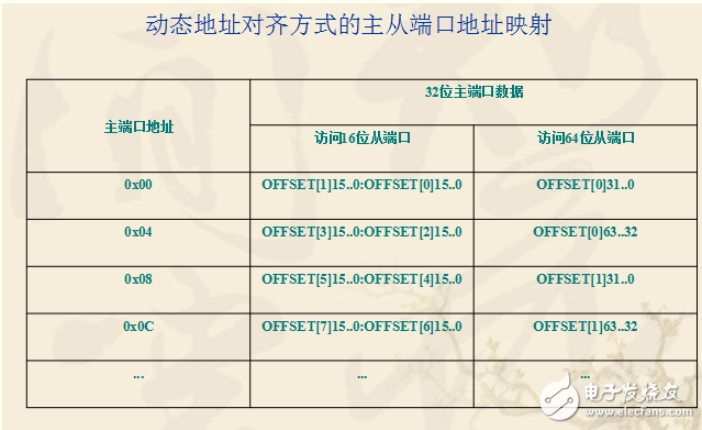 avalon總線框架