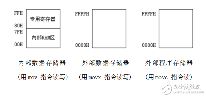 關于單片機定時器輸出方波問題分析